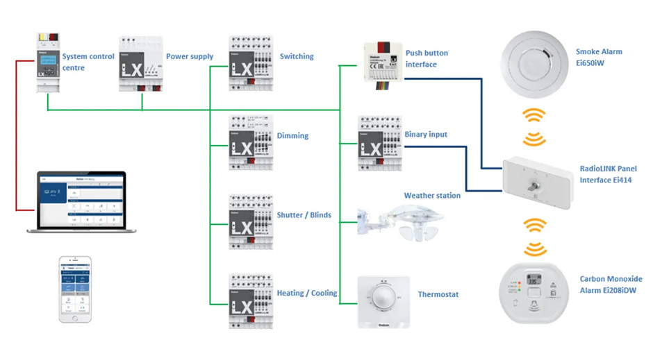 Smoke detectors system overview